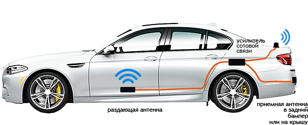 Сигнализации на авто с GSM и GPS