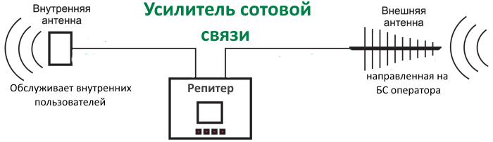 Схема усилителя сотового сигнала